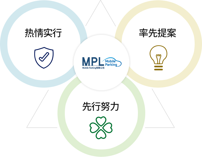 热情实行、率先提案、先行努力