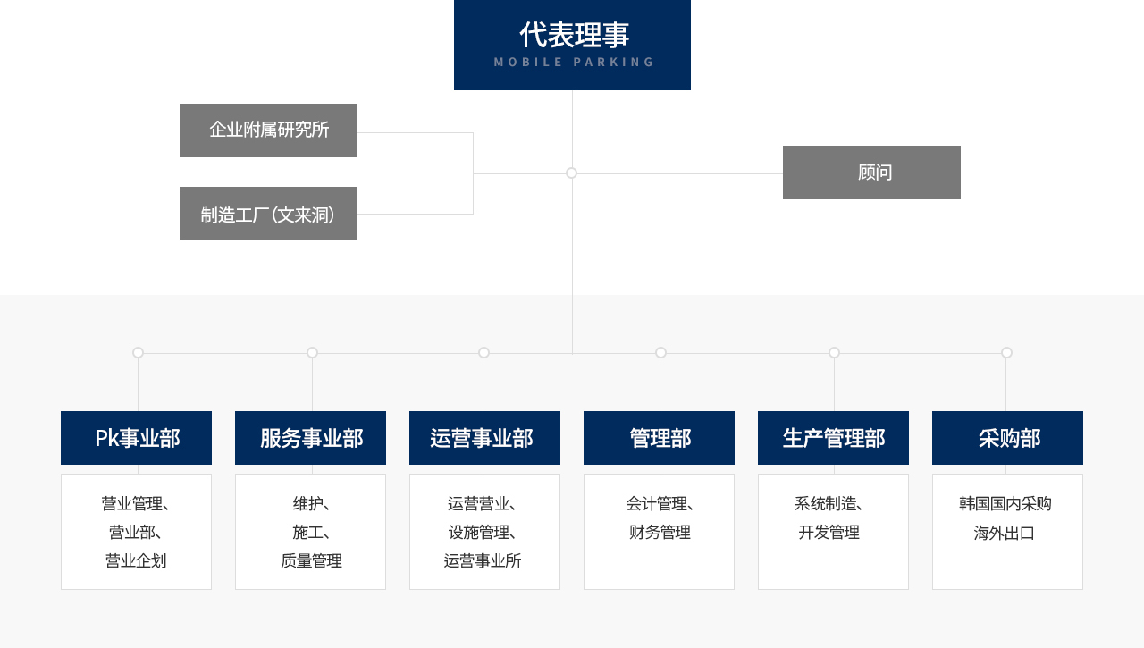 Organizational Chart