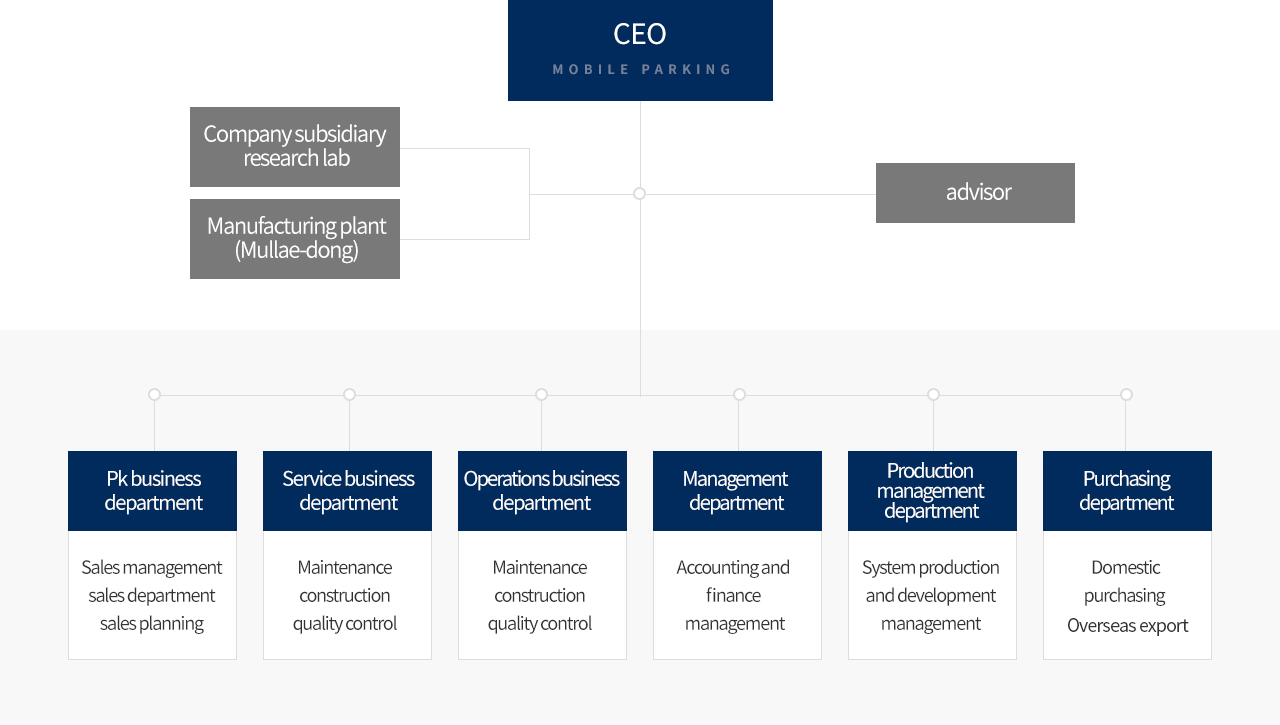 Organizational Chart